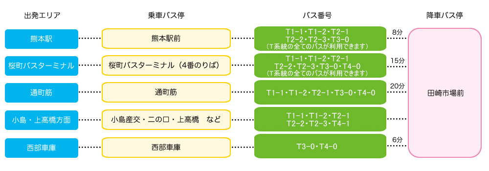 田崎市場前へのアクセス